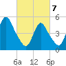 New Brunswick tide chart for Friday, March 7, 2025