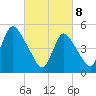New Brunswick tide chart for Saturday, March 8, 2025