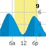 New Brunswick tide chart for Sunday, March 9, 2025