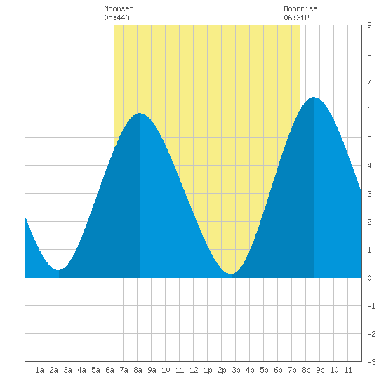New Brunswick tide chart for Friday, April 11, 2025