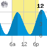 New Brunswick tide chart for Saturday, April 12, 2025