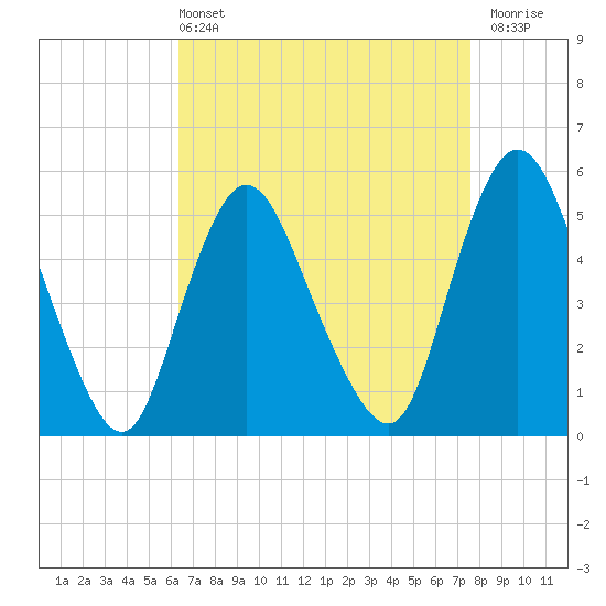 New Brunswick tide chart for Sunday, April 13, 2025