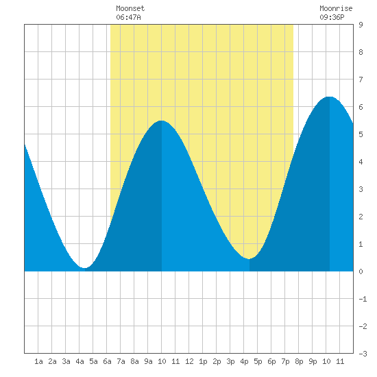 New Brunswick tide chart for Monday, April 14, 2025