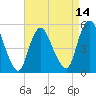 New Brunswick tide chart for Monday, April 14, 2025