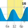 New Brunswick tide chart for Wednesday, April 16, 2025