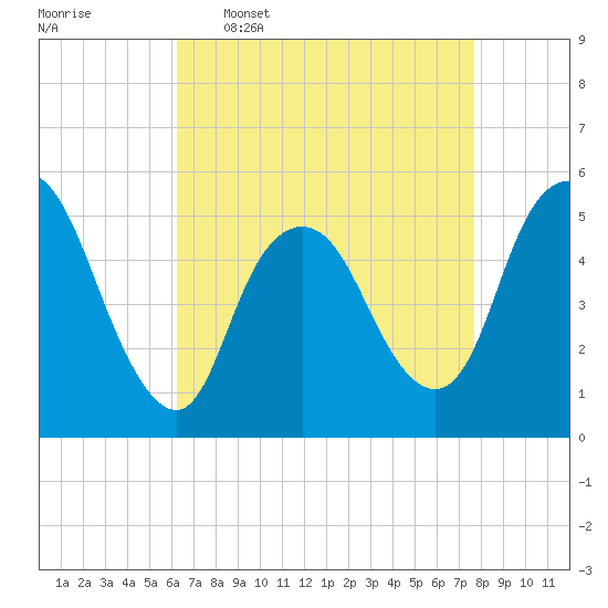 New Brunswick tide chart for Thursday, April 17, 2025