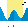 New Brunswick tide chart for Thursday, April 17, 2025