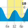 New Brunswick tide chart for Friday, April 18, 2025
