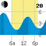 New Brunswick tide chart for Sunday, April 20, 2025