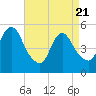 New Brunswick tide chart for Monday, April 21, 2025