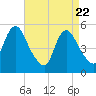 New Brunswick tide chart for Tuesday, April 22, 2025