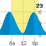 New Brunswick tide chart for Wednesday, April 23, 2025