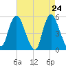 New Brunswick tide chart for Thursday, April 24, 2025