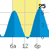 New Brunswick tide chart for Friday, April 25, 2025