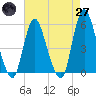 New Brunswick tide chart for Sunday, April 27, 2025