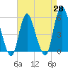 New Brunswick tide chart for Monday, April 28, 2025