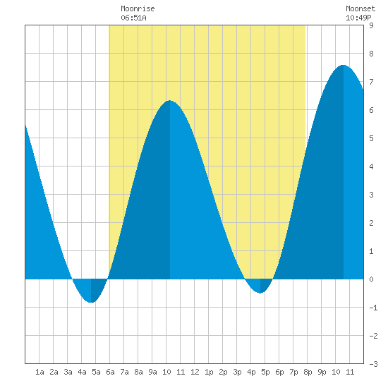 New Brunswick tide chart for Tuesday, April 29, 2025