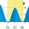 New Brunswick tide chart for Wednesday, April 2, 2025