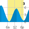New Brunswick tide chart for Thursday, April 3, 2025