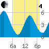 New Brunswick tide chart for Friday, April 4, 2025