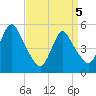 New Brunswick tide chart for Saturday, April 5, 2025