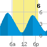 New Brunswick tide chart for Sunday, April 6, 2025