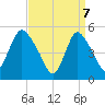 New Brunswick tide chart for Monday, April 7, 2025