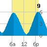 New Brunswick tide chart for Wednesday, April 9, 2025