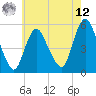 New Brunswick tide chart for Monday, May 12, 2025