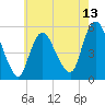New Brunswick tide chart for Tuesday, May 13, 2025