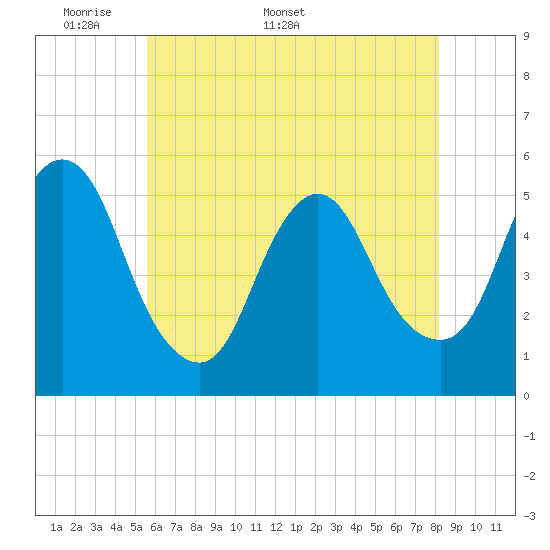 New Brunswick tide chart for Monday, May 19, 2025