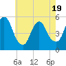 New Brunswick tide chart for Monday, May 19, 2025