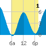 New Brunswick tide chart for Thursday, May 1, 2025