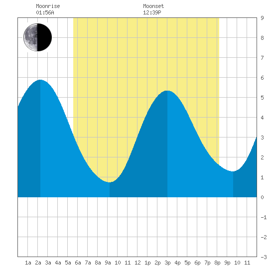 New Brunswick tide chart for Tuesday, May 20, 2025