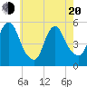 New Brunswick tide chart for Tuesday, May 20, 2025