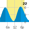 New Brunswick tide chart for Thursday, May 22, 2025