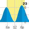 New Brunswick tide chart for Friday, May 23, 2025