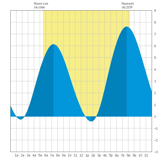 New Brunswick tide chart for Sunday, May 25, 2025