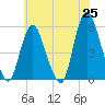 New Brunswick tide chart for Sunday, May 25, 2025