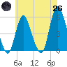 New Brunswick tide chart for Monday, May 26, 2025