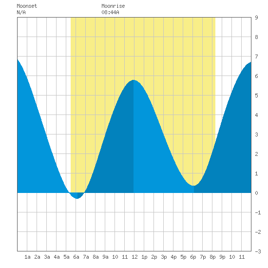 New Brunswick tide chart for Friday, May 30, 2025