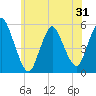 New Brunswick tide chart for Saturday, May 31, 2025