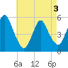 New Brunswick tide chart for Saturday, May 3, 2025