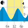 New Brunswick tide chart for Sunday, May 4, 2025