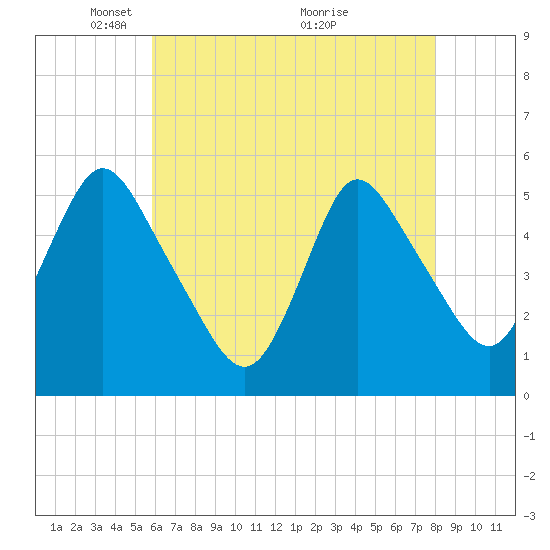 New Brunswick tide chart for Monday, May 5, 2025