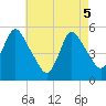 New Brunswick tide chart for Monday, May 5, 2025