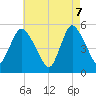 New Brunswick tide chart for Wednesday, May 7, 2025