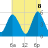 New Brunswick tide chart for Thursday, May 8, 2025