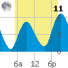 New Brunswick tide chart for Wednesday, June 11, 2025