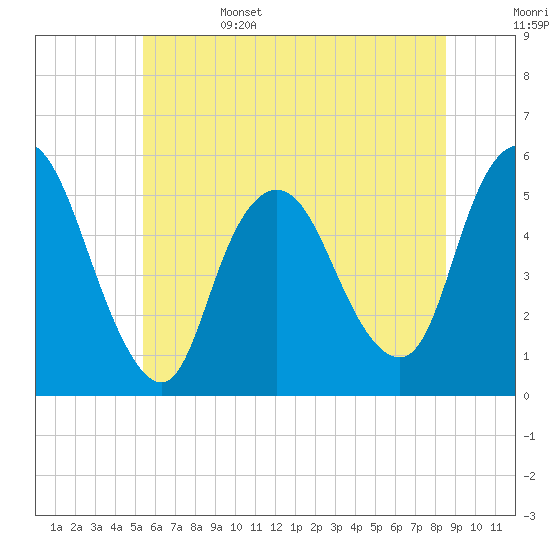 New Brunswick tide chart for Sunday, June 15, 2025